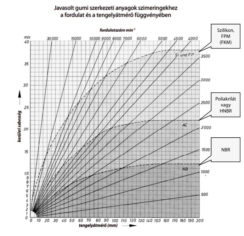 Javasolt anyagok különböző szimeringekhez