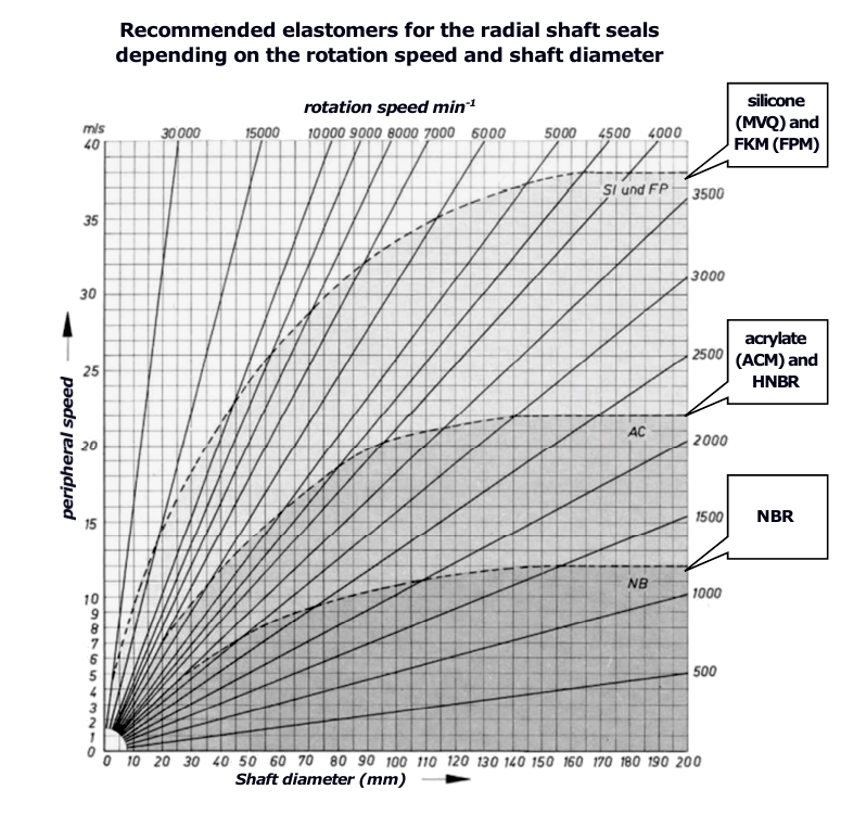 Recommended elastomers for radial shaft seals