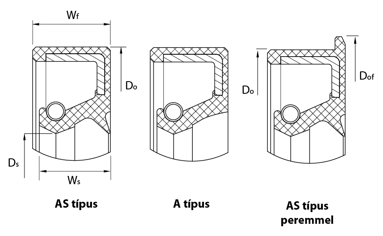 DIN 3760 porvédő nélküli A és porvédős AS gumiházas KTT szimering